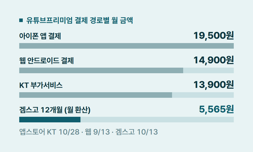 유튜브프리미엄금액 유튜브프리미엄 결제 경로별 월 금액