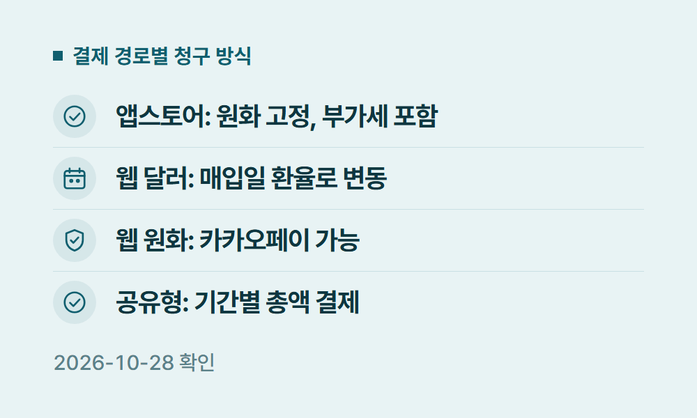 챗지피티구독료 결제 경로별 청구 방식