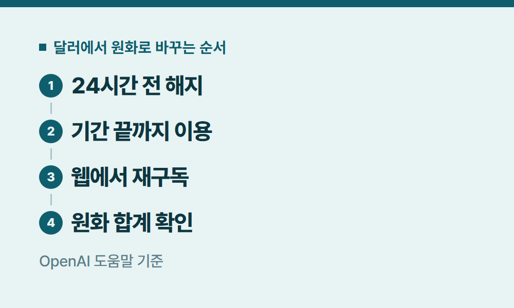챗지피티구독료 달러에서 원화로 바꾸는 순서
