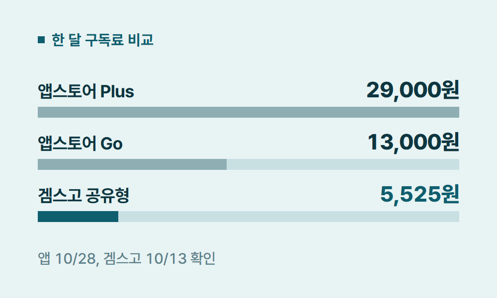 챗지피티구독료 한 달 구독료 비교