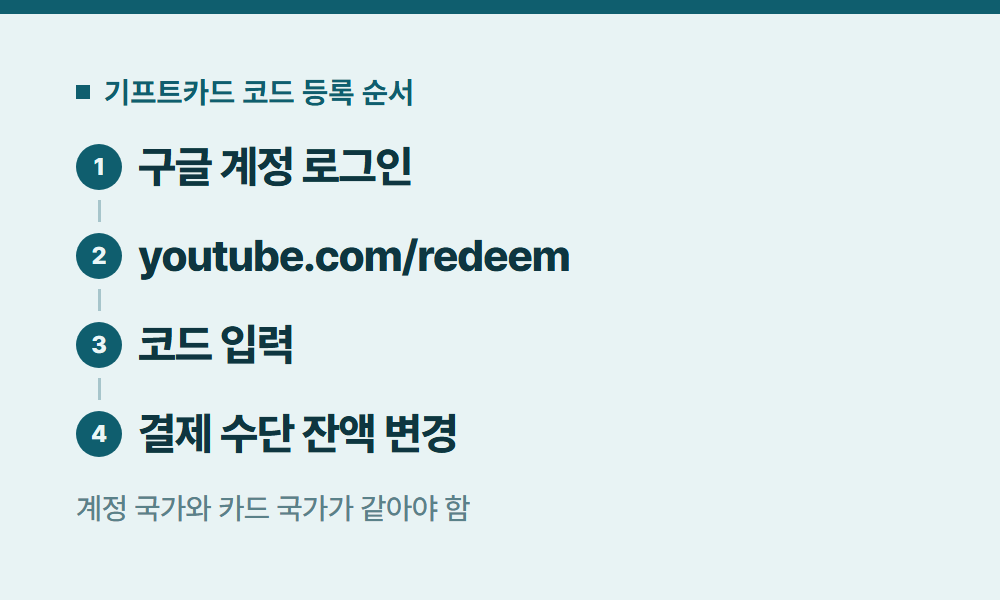 유튜브프리미엄쿠폰 기프트카드 코드 등록 순서