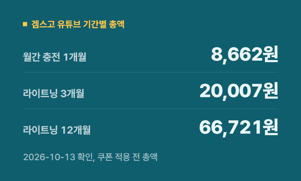유튜브프리미엄쿠폰 겜스고 유튜브 기간별 총액