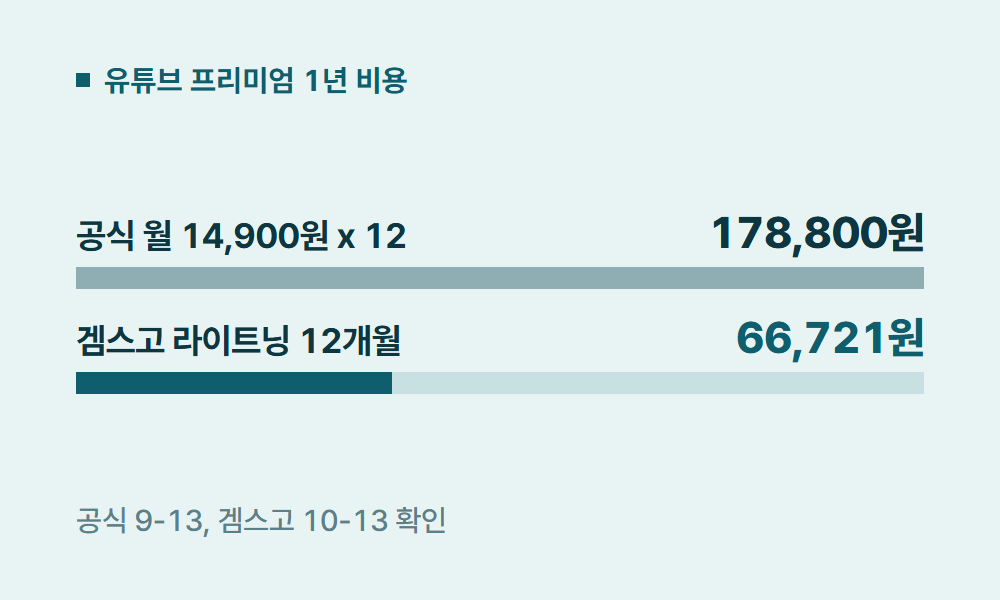 유튜브프리미엄쿠폰 유튜브 프리미엄 1년 비용