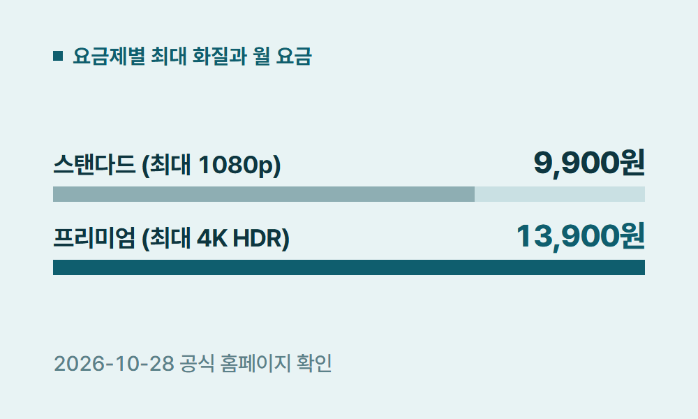 디즈니플러스화질 요금제별 최대 화질과 월 요금