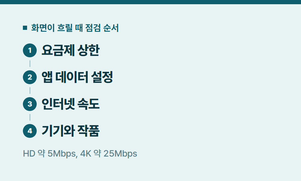 디즈니플러스화질 화면이 흐릴 때 점검 순서