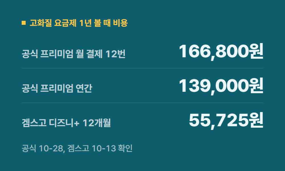 디즈니플러스화질 고화질 요금제 1년 볼 때 비용