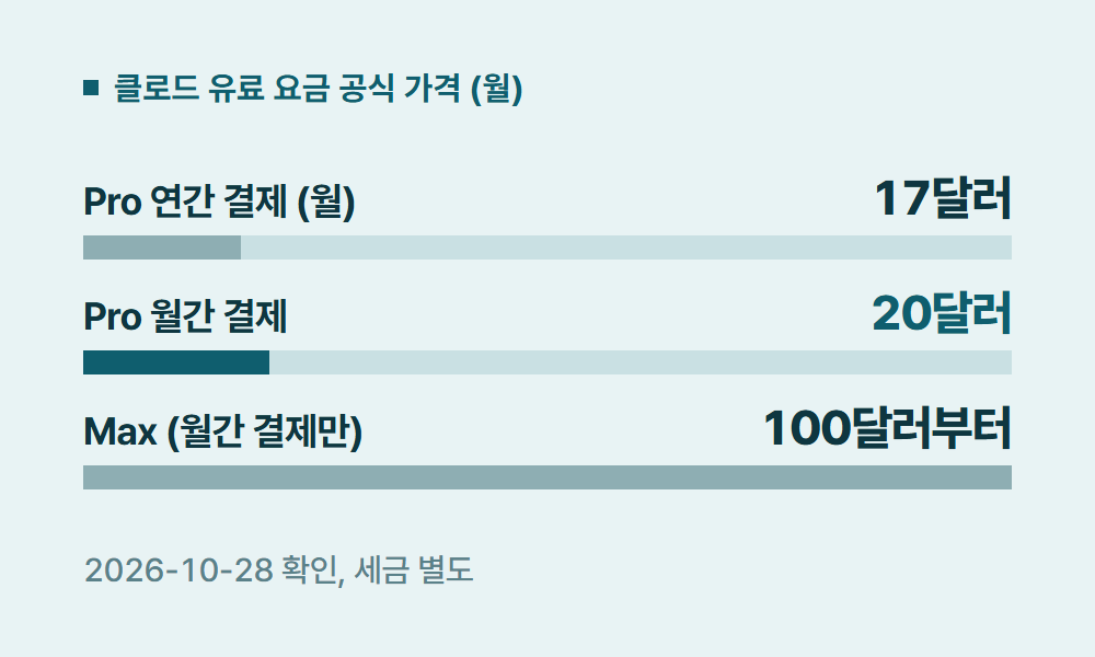 클로드유료 클로드 유료 요금 공식 가격 (월)