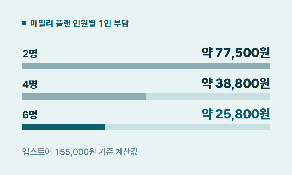 듀오링고할인 패밀리 플랜 인원별 1인 부담