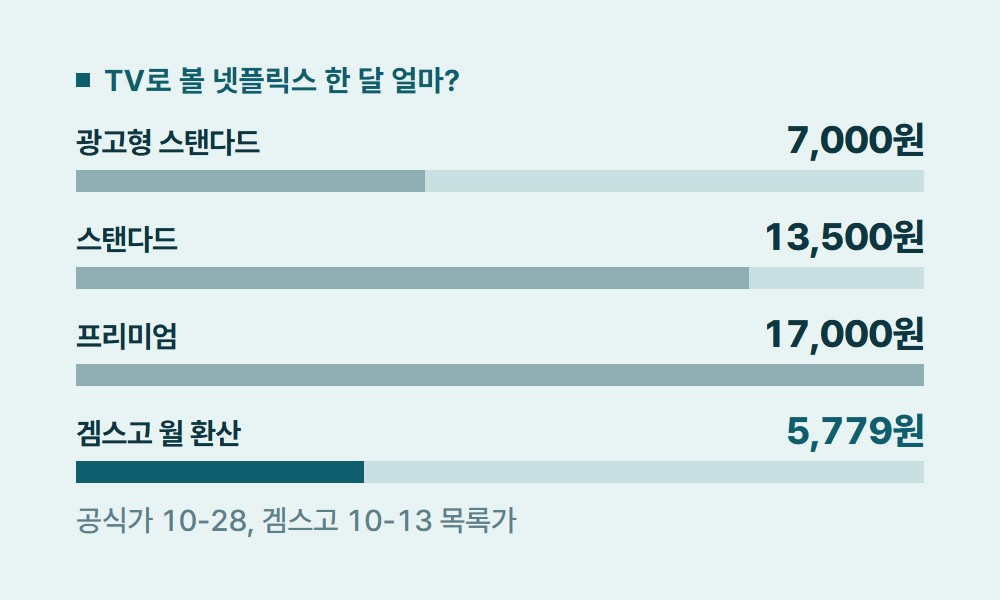 넷플릭스이용가구업데이트 TV로 볼 넷플릭스 한 달 얼마?
