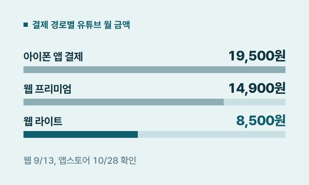 유튜브프리미엄카드할인 결제 경로별 유튜브 월 금액