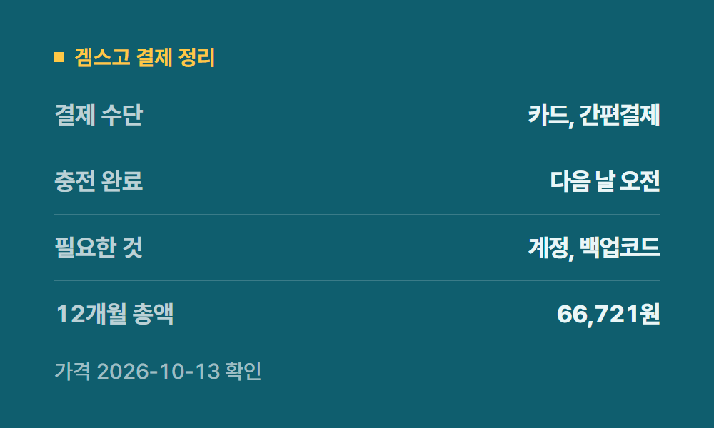 유튜브프리미엄카드할인 겜스고 결제 정리