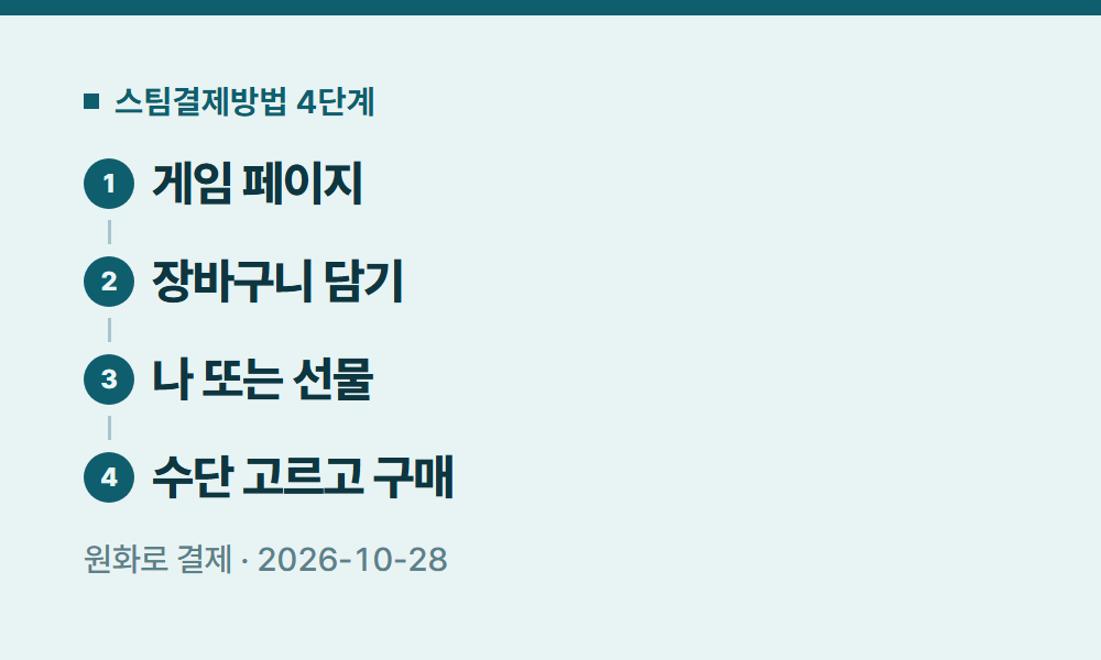 스팀결제방법 스팀결제방법 4단계