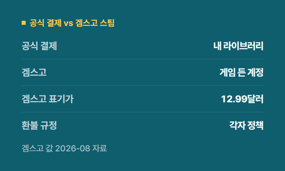 스팀결제방법 공식 결제 vs 겜스고 스팀
