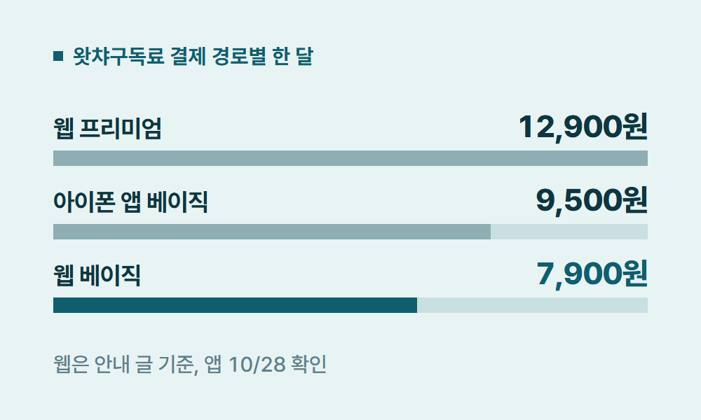왓챠구독료 왓챠구독료 결제 경로별 한 달