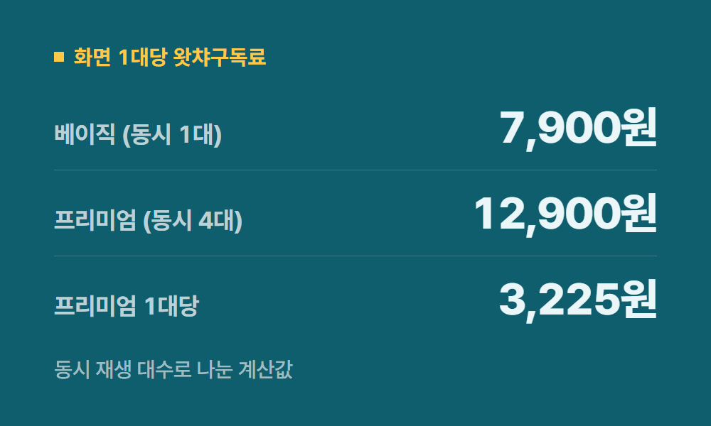 왓챠구독료 화면 1대당 왓챠구독료