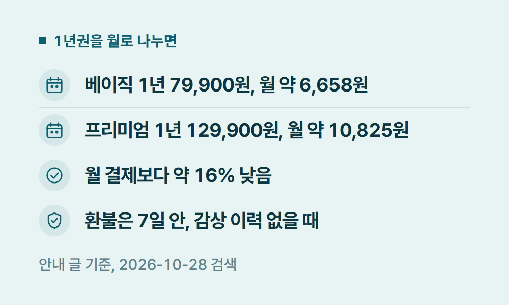 왓챠구독료 1년권을 월로 나누면