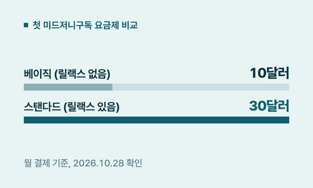 미드저니구독 첫 미드저니구독 요금제 비교