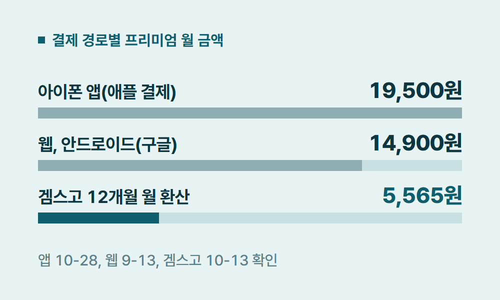 유튜브결제 결제 경로별 프리미엄 월 금액