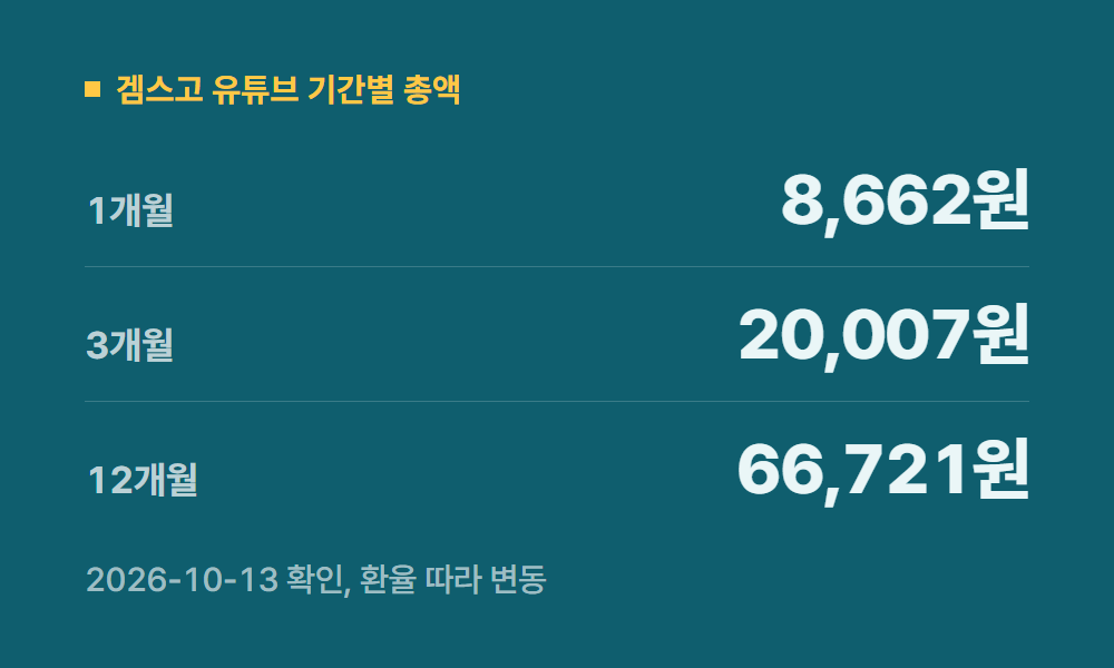 유튜브결제 겜스고 유튜브 기간별 총액