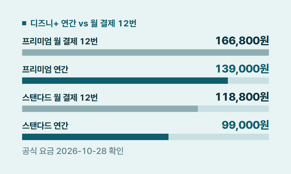 디즈니플러스연간구독 디즈니+ 연간 vs 월 결제 12번