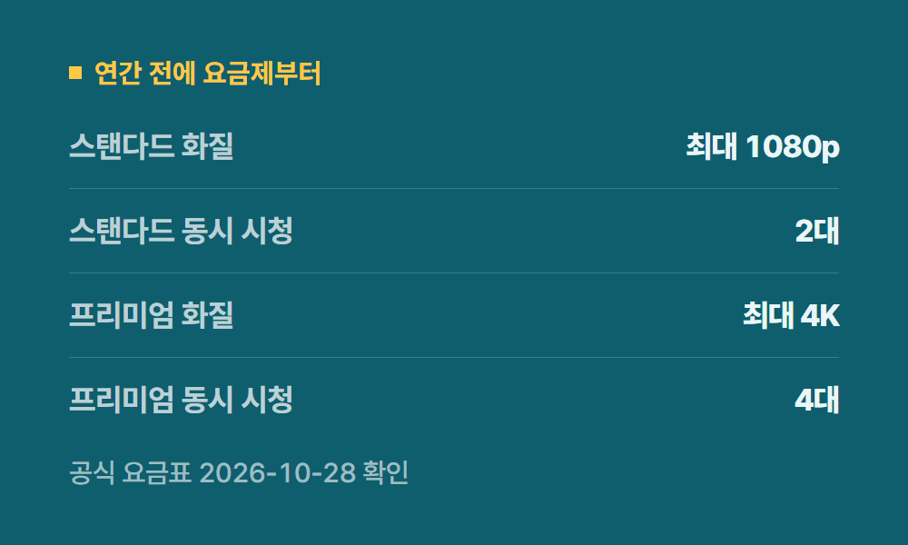 디즈니플러스연간구독 연간 전에 요금제부터