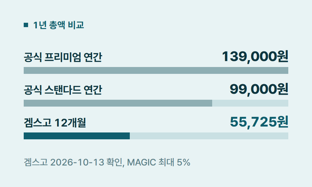 디즈니플러스연간구독 1년 총액 비교
