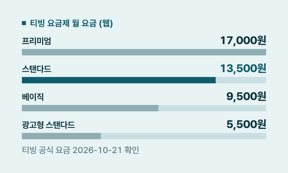 티빙스탠다드 티빙 요금제 월 요금 (웹)