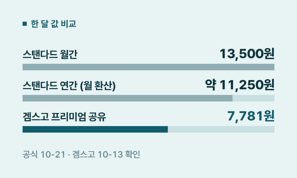 티빙스탠다드 한 달 값 비교