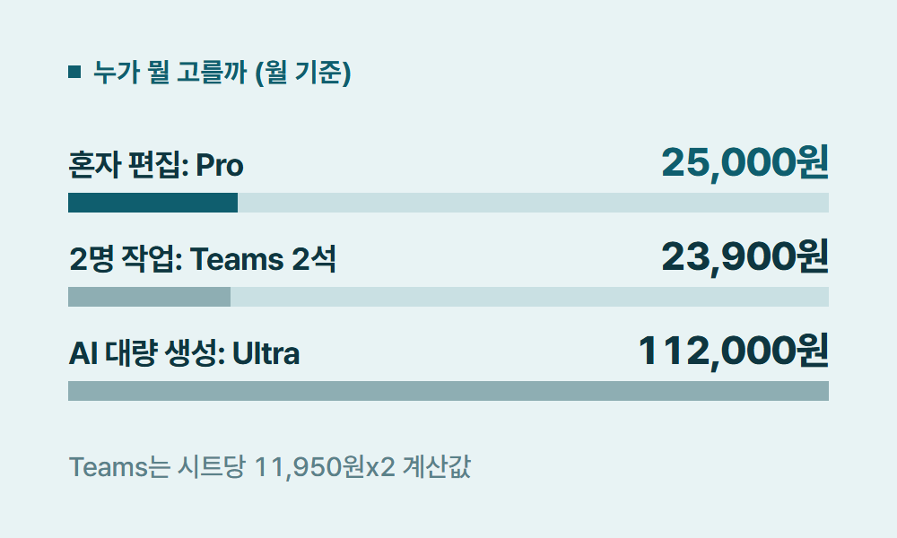 캡컷요금제 누가 뭘 고를까 (월 기준)