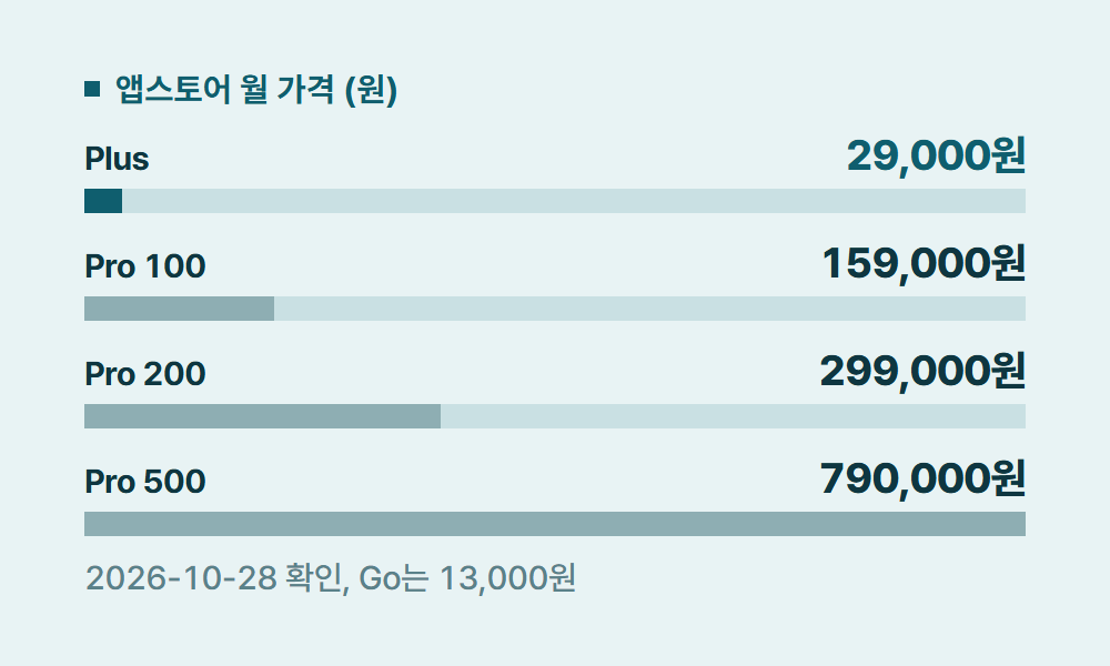 챗GPT요금제 앱스토어 월 가격 (원)