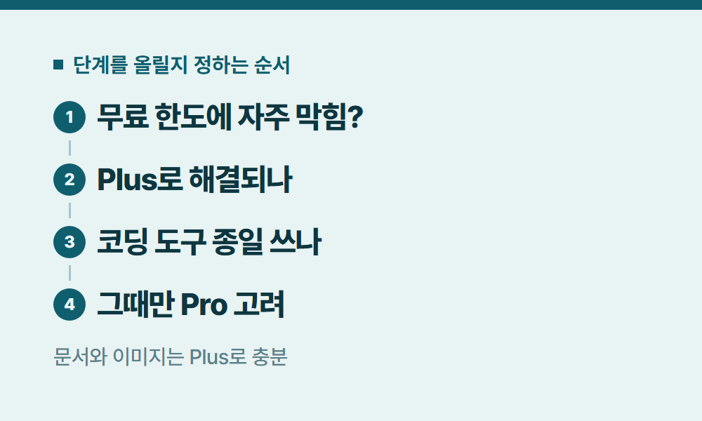 챗GPT요금제 단계를 올릴지 정하는 순서