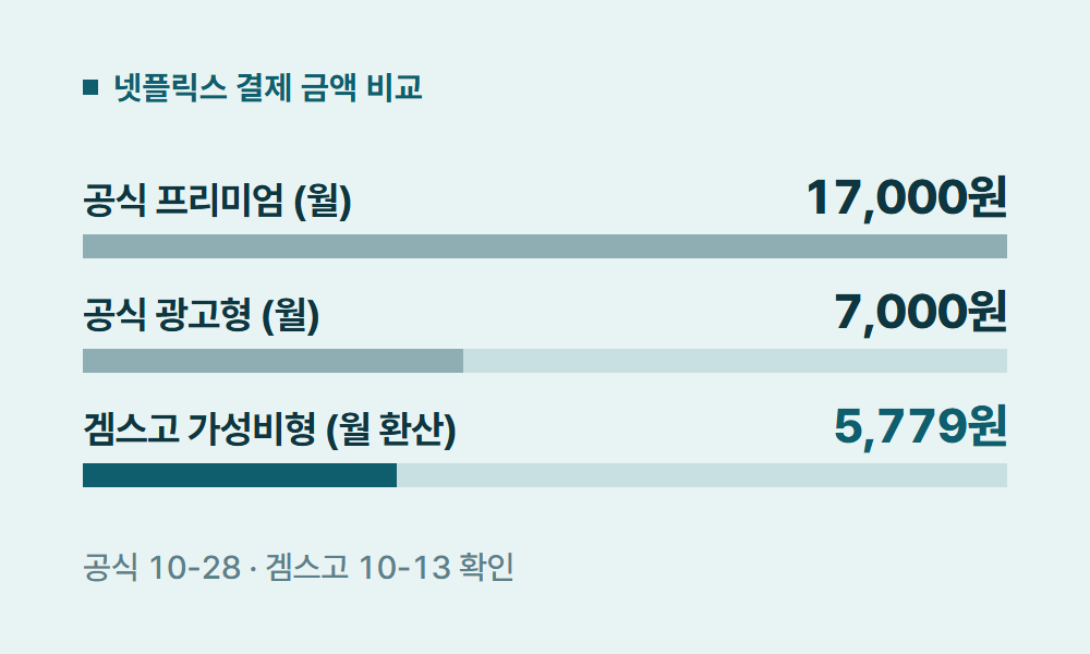 넷플릭스결제 넷플릭스 결제 금액 비교