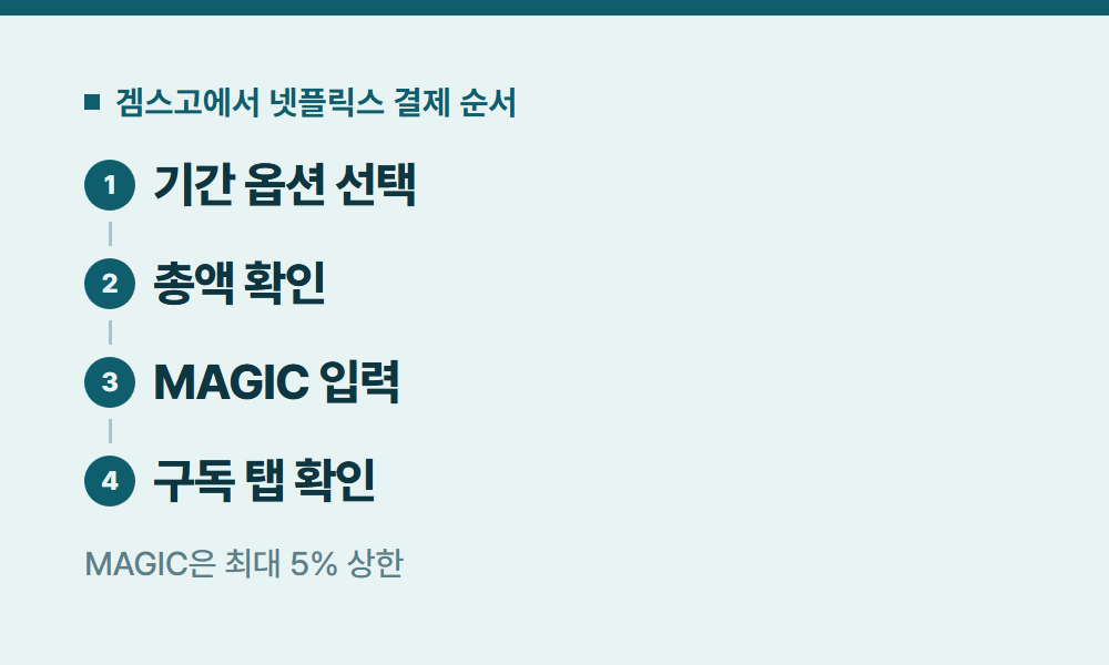 넷플릭스결제 겜스고에서 넷플릭스 결제 순서
