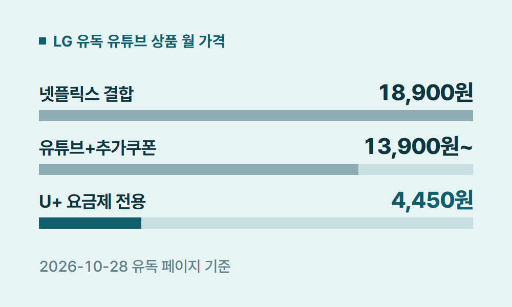 LG유튜브프리미엄 LG 유독 유튜브 상품 월 가격