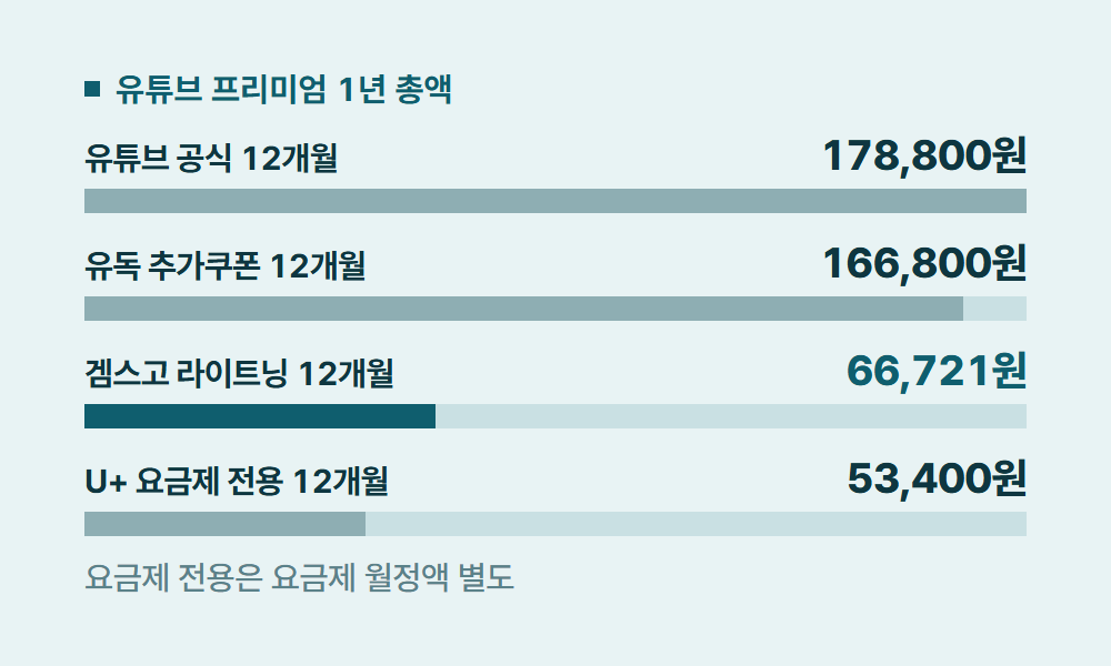 LG유튜브프리미엄 유튜브 프리미엄 1년 총액