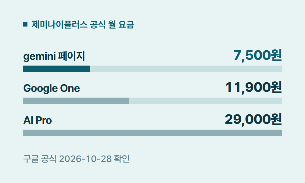 제미나이플러스 제미나이플러스 공식 월 요금