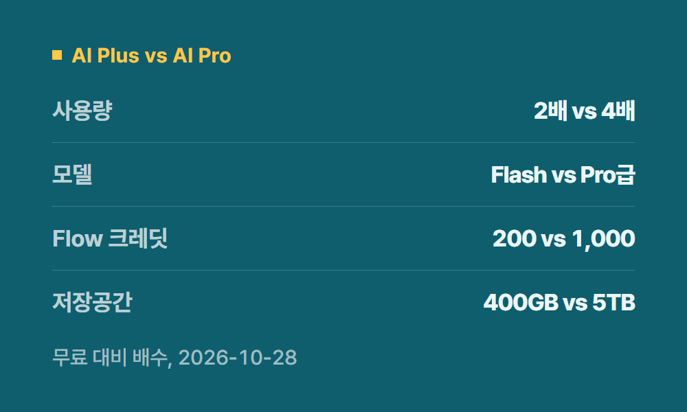 제미나이플러스 AI Plus vs AI Pro