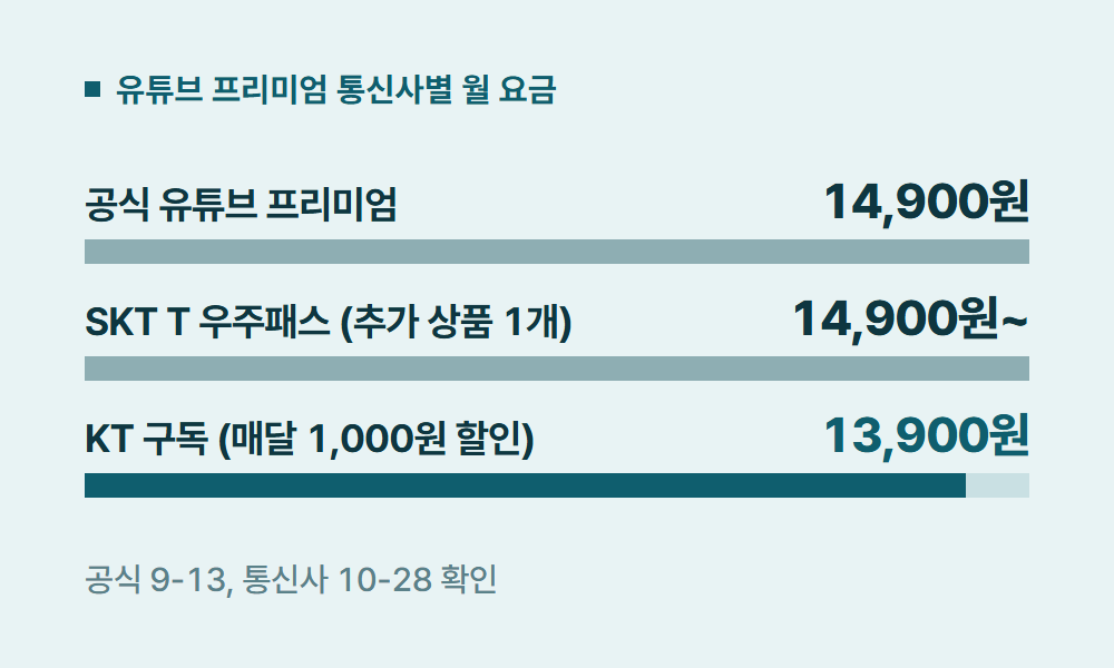 유튜브프리미엄통신사할인 유튜브 프리미엄 통신사별 월 요금