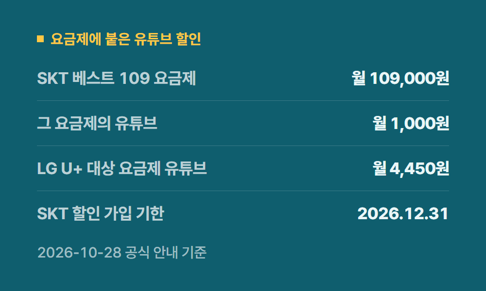 유튜브프리미엄통신사할인 요금제에 붙은 유튜브 할인