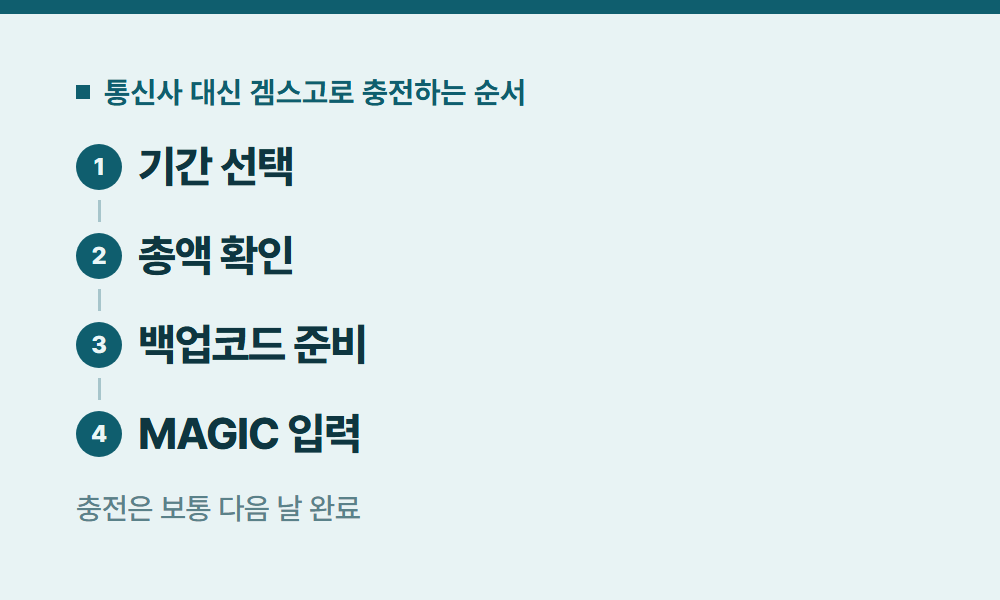 유튜브프리미엄통신사할인 통신사 대신 겜스고로 충전하는 순서