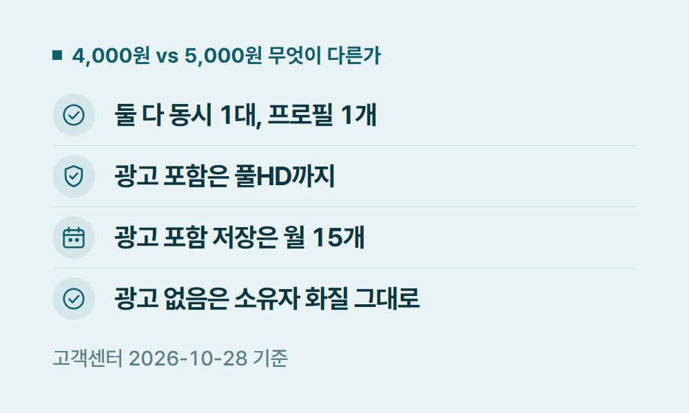 넷플릭스추가회원 4,000원 vs 5,000원 무엇이 다른가