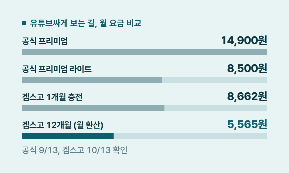 유튜브싸게 유튜브싸게 보는 길, 월 요금 비교