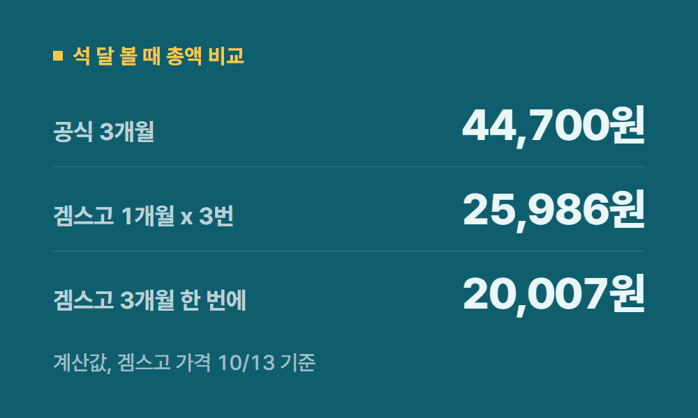 유튜브싸게 석 달 볼 때 총액 비교