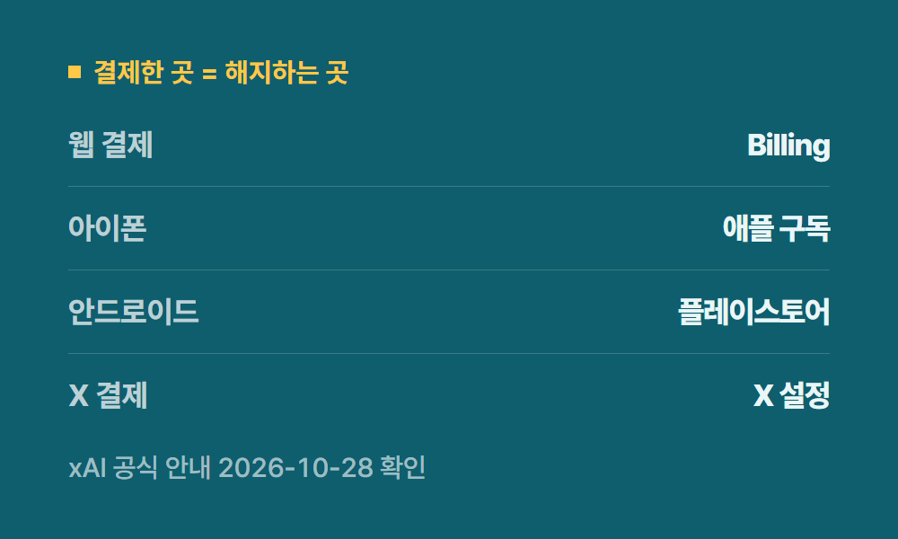 그록구독 결제한 곳 = 해지하는 곳