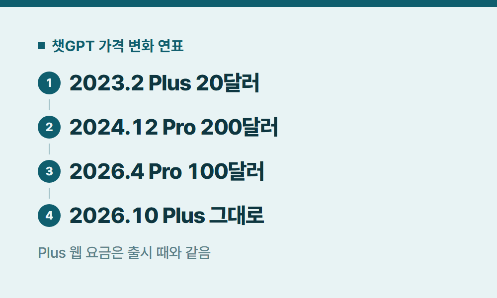 챗GPT가격 챗GPT 가격 변화 연표