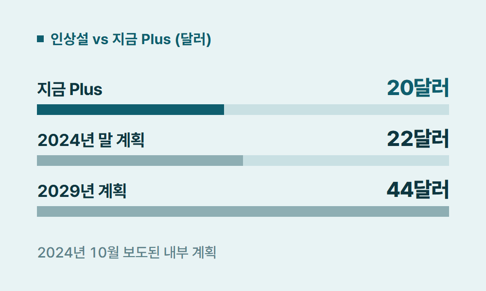 챗GPT가격 인상설 vs 지금 Plus (달러)