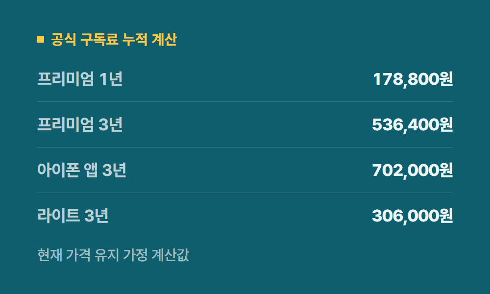 유튜브프리미엄구독료 공식 구독료 누적 계산