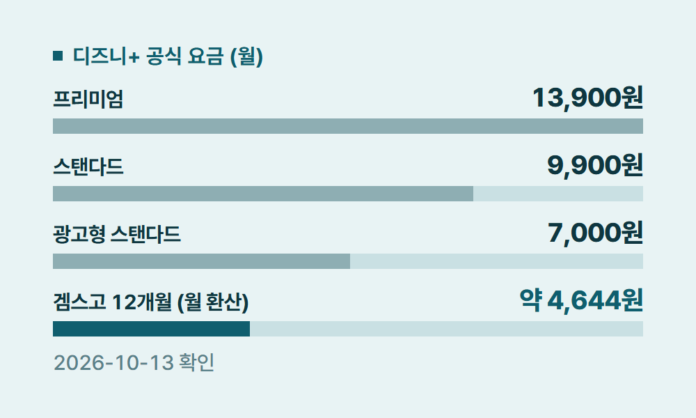 디즈니플러스마블 디즈니+ 공식 요금 (월)