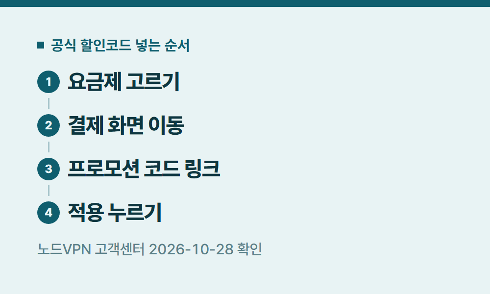 노드VPN할인코드 공식 할인코드 넣는 순서