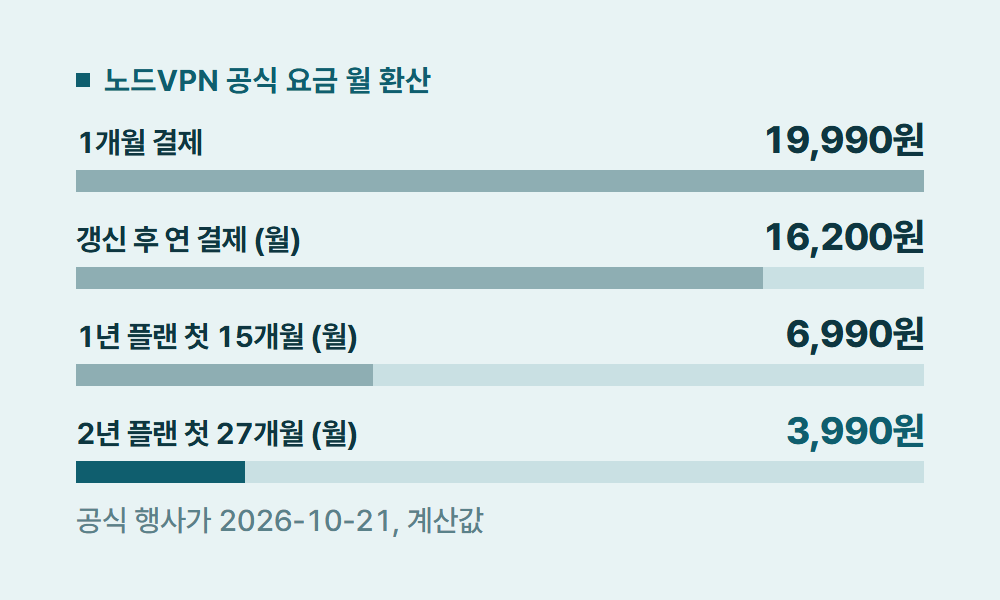노드VPN할인코드 노드VPN 공식 요금 월 환산